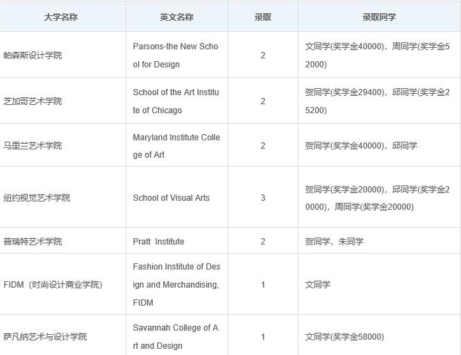 华附国际部AP 2018届毕业生海外大学录取报告