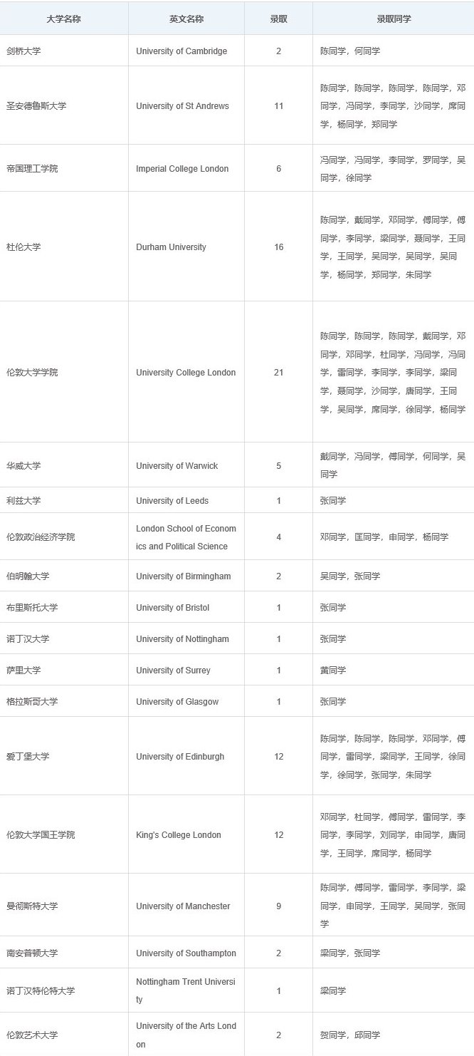 华附国际部AP 2018届毕业生海外大学录取报告