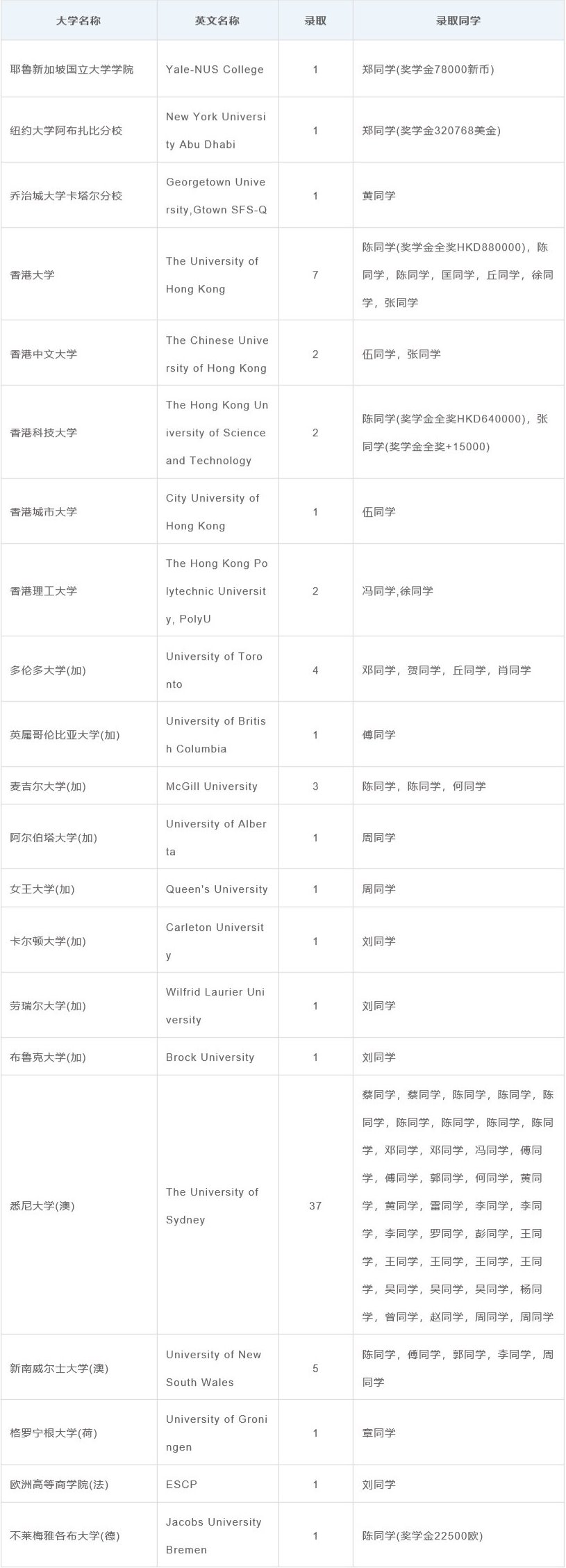 华附国际部AP 2018届毕业生海外大学录取报告