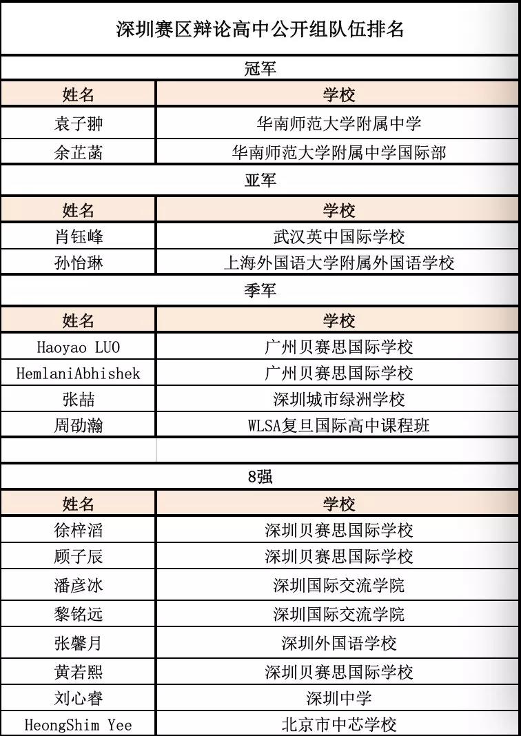 NSDA深圳赛区高中组获奖名单