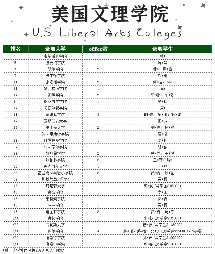 华附国际部毕业生录取榜