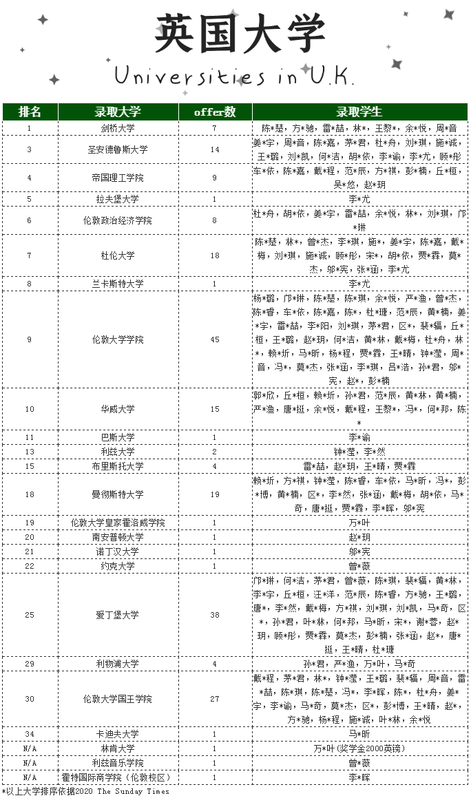 HFI学生去向