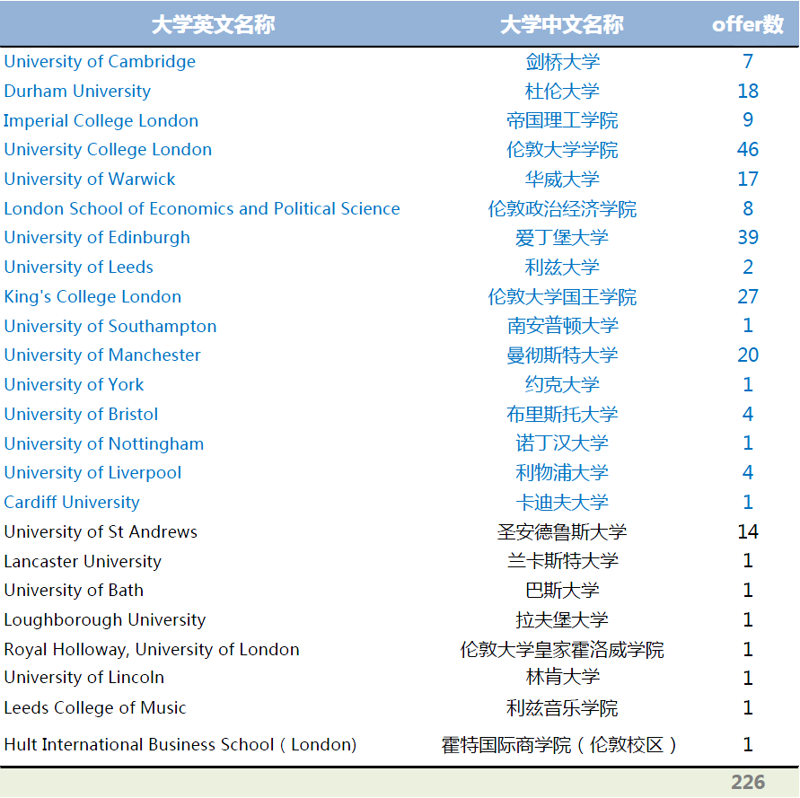 HFI学生毕业去向