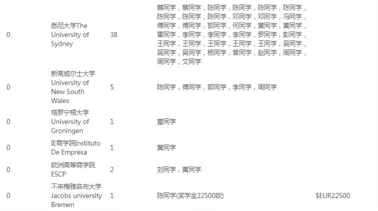 HFI学生毕业去向